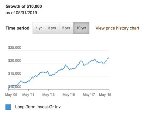vwesx|best vanguard bond funds for 2023.
